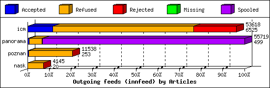 Outgoing feeds (innfeed) by Articles