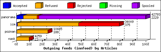 Outgoing feeds (innfeed) by Articles