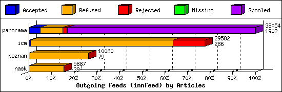 Outgoing feeds (innfeed) by Articles