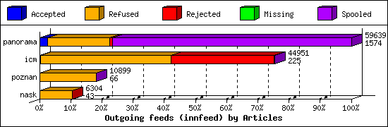 Outgoing feeds (innfeed) by Articles