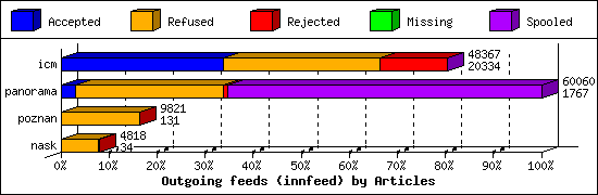 Outgoing feeds (innfeed) by Articles