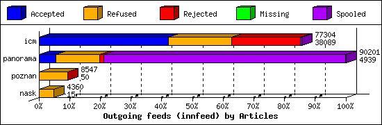 Outgoing feeds (innfeed) by Articles