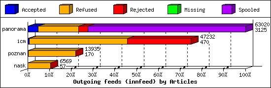 Outgoing feeds (innfeed) by Articles