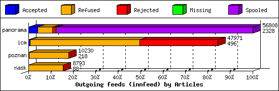 Outgoing feeds (innfeed) by Articles