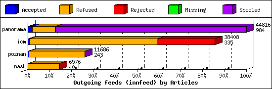 Outgoing feeds (innfeed) by Articles