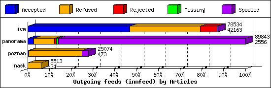 Outgoing feeds (innfeed) by Articles