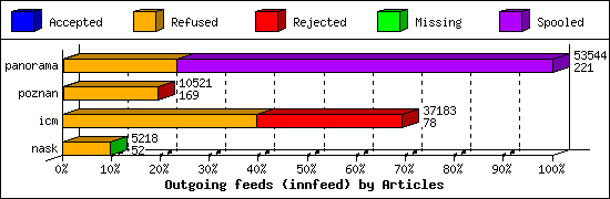 Outgoing feeds (innfeed) by Articles