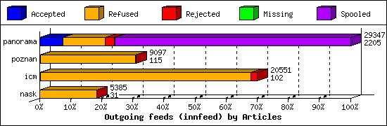 Outgoing feeds (innfeed) by Articles