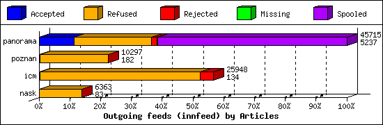 Outgoing feeds (innfeed) by Articles