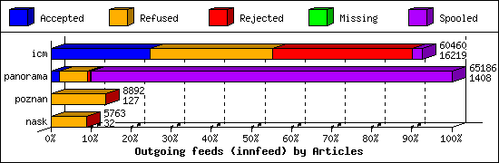 Outgoing feeds (innfeed) by Articles