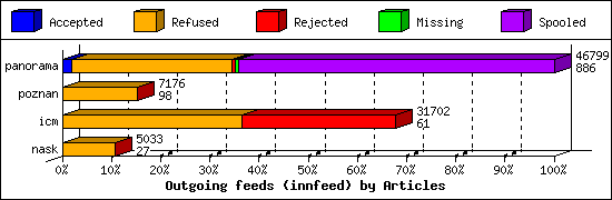 Outgoing feeds (innfeed) by Articles