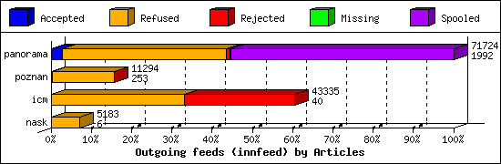 Outgoing feeds (innfeed) by Articles