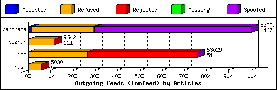 Outgoing feeds (innfeed) by Articles