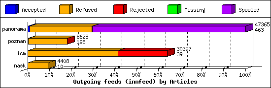 Outgoing feeds (innfeed) by Articles