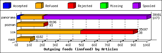 Outgoing feeds (innfeed) by Articles