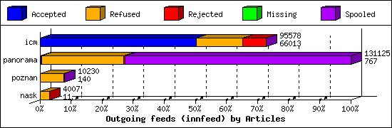 Outgoing feeds (innfeed) by Articles