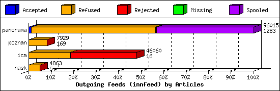 Outgoing feeds (innfeed) by Articles