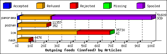 Outgoing feeds (innfeed) by Articles