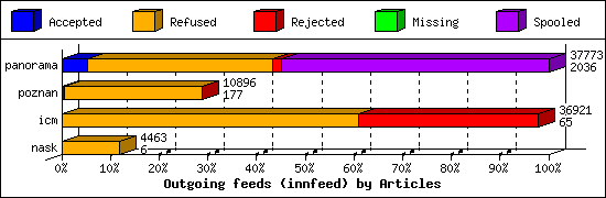 Outgoing feeds (innfeed) by Articles