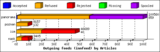 Outgoing feeds (innfeed) by Articles