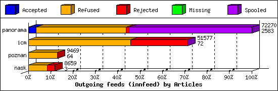 Outgoing feeds (innfeed) by Articles