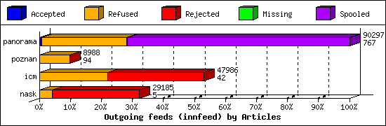 Outgoing feeds (innfeed) by Articles