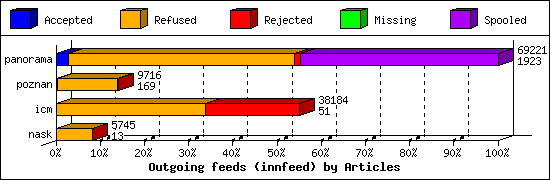 Outgoing feeds (innfeed) by Articles