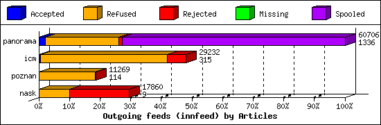 Outgoing feeds (innfeed) by Articles