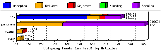 Outgoing feeds (innfeed) by Articles