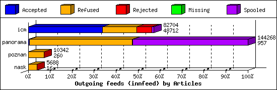 Outgoing feeds (innfeed) by Articles