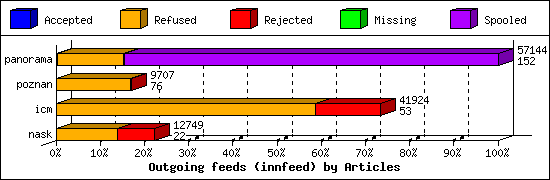 Outgoing feeds (innfeed) by Articles