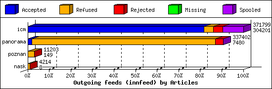 Outgoing feeds (innfeed) by Articles