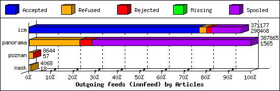 Outgoing feeds (innfeed) by Articles