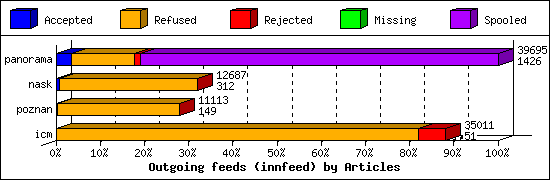 Outgoing feeds (innfeed) by Articles