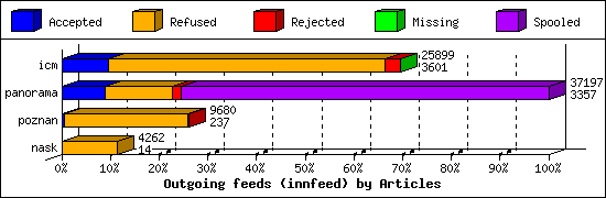 Outgoing feeds (innfeed) by Articles