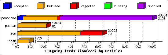 Outgoing feeds (innfeed) by Articles