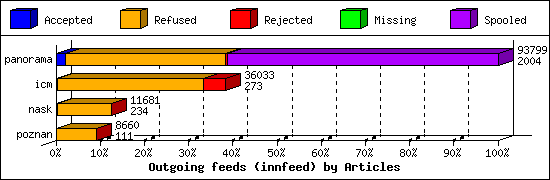 Outgoing feeds (innfeed) by Articles