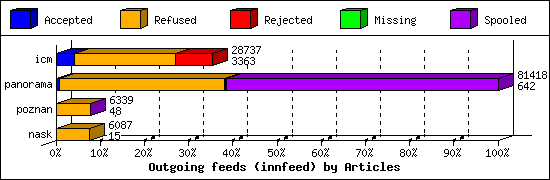 Outgoing feeds (innfeed) by Articles