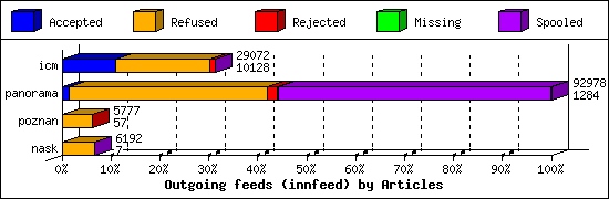 Outgoing feeds (innfeed) by Articles