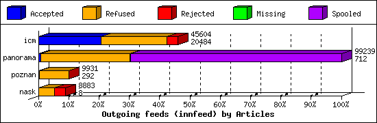 Outgoing feeds (innfeed) by Articles