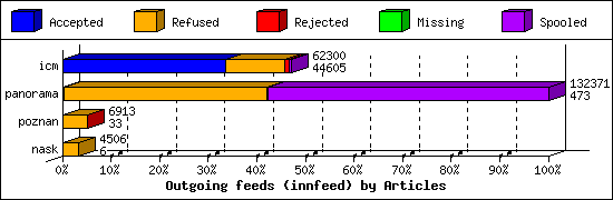 Outgoing feeds (innfeed) by Articles