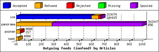 Outgoing feeds (innfeed) by Articles