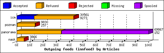 Outgoing feeds (innfeed) by Articles