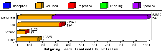 Outgoing feeds (innfeed) by Articles