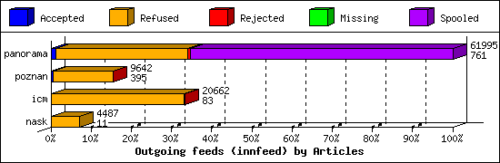 Outgoing feeds (innfeed) by Articles