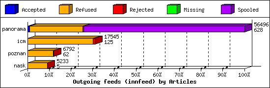 Outgoing feeds (innfeed) by Articles