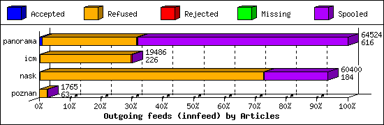 Outgoing feeds (innfeed) by Articles