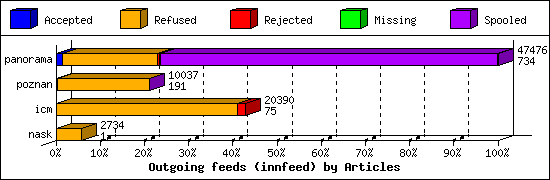 Outgoing feeds (innfeed) by Articles