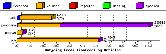 Outgoing feeds (innfeed) by Articles