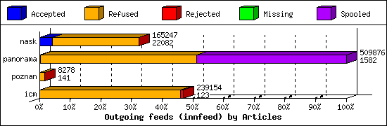 Outgoing feeds (innfeed) by Articles